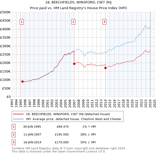 18, BEECHFIELDS, WINSFORD, CW7 3HJ: Price paid vs HM Land Registry's House Price Index