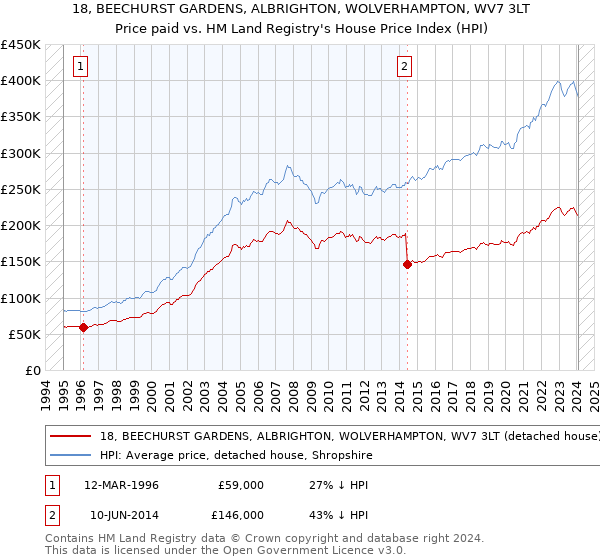 18, BEECHURST GARDENS, ALBRIGHTON, WOLVERHAMPTON, WV7 3LT: Price paid vs HM Land Registry's House Price Index