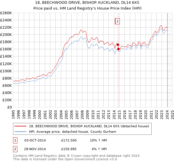 18, BEECHWOOD DRIVE, BISHOP AUCKLAND, DL14 6XS: Price paid vs HM Land Registry's House Price Index