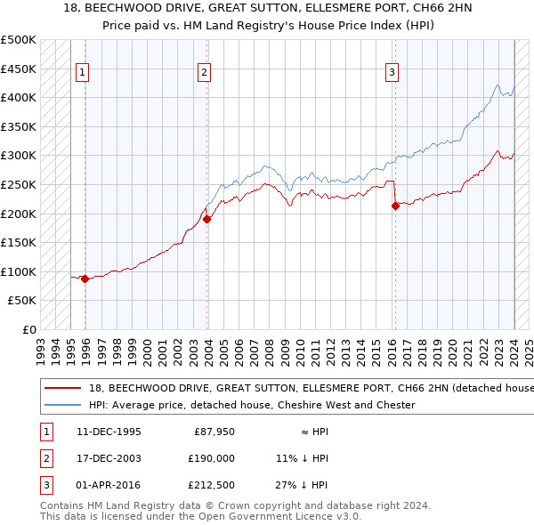 18, BEECHWOOD DRIVE, GREAT SUTTON, ELLESMERE PORT, CH66 2HN: Price paid vs HM Land Registry's House Price Index