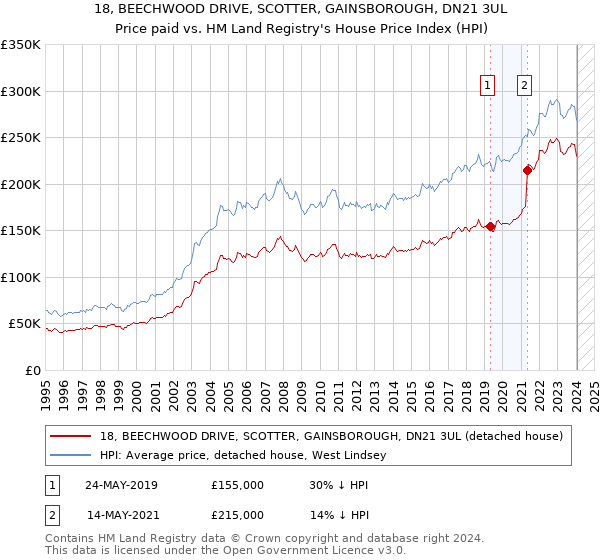 18, BEECHWOOD DRIVE, SCOTTER, GAINSBOROUGH, DN21 3UL: Price paid vs HM Land Registry's House Price Index