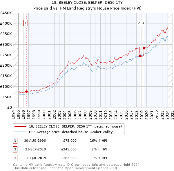 18, BEELEY CLOSE, BELPER, DE56 1TY: Price paid vs HM Land Registry's House Price Index