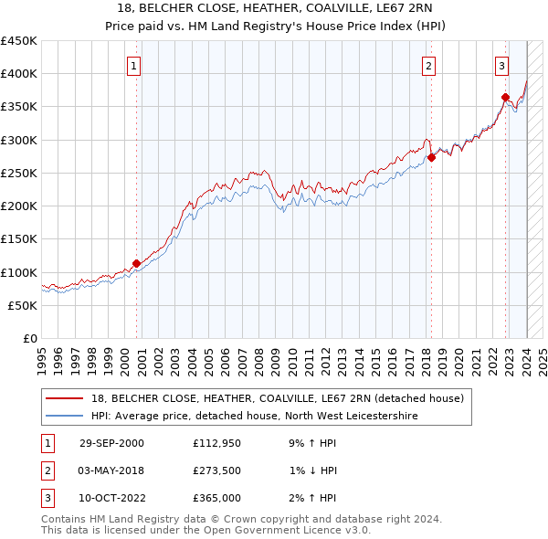 18, BELCHER CLOSE, HEATHER, COALVILLE, LE67 2RN: Price paid vs HM Land Registry's House Price Index