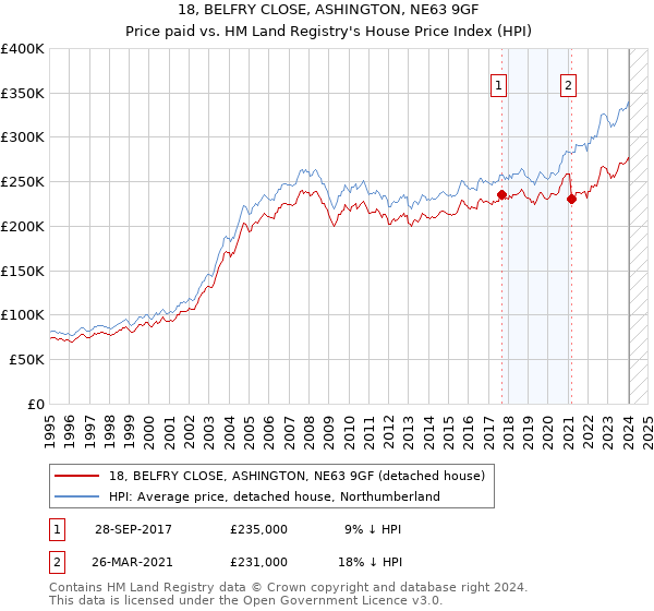 18, BELFRY CLOSE, ASHINGTON, NE63 9GF: Price paid vs HM Land Registry's House Price Index