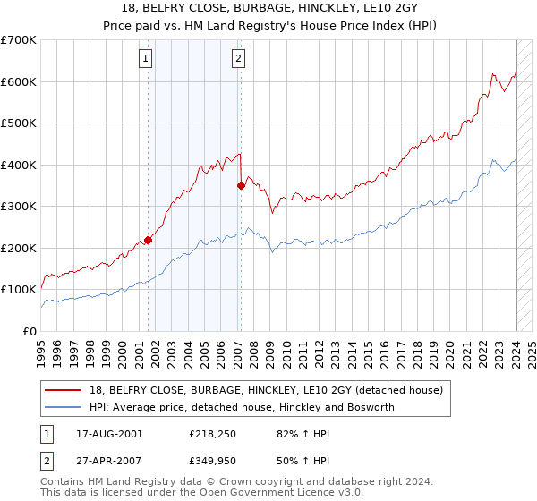 18, BELFRY CLOSE, BURBAGE, HINCKLEY, LE10 2GY: Price paid vs HM Land Registry's House Price Index