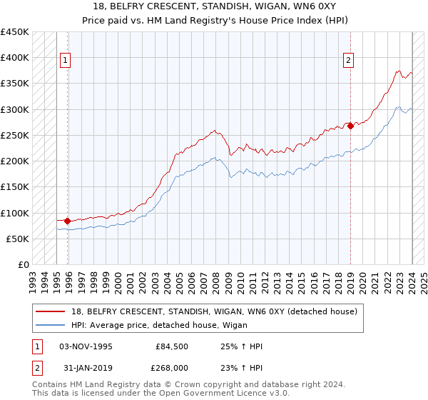 18, BELFRY CRESCENT, STANDISH, WIGAN, WN6 0XY: Price paid vs HM Land Registry's House Price Index