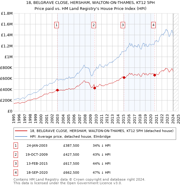 18, BELGRAVE CLOSE, HERSHAM, WALTON-ON-THAMES, KT12 5PH: Price paid vs HM Land Registry's House Price Index