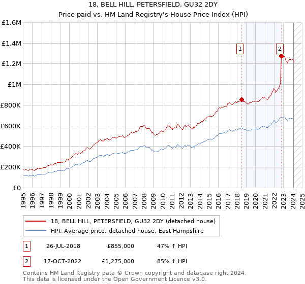 18, BELL HILL, PETERSFIELD, GU32 2DY: Price paid vs HM Land Registry's House Price Index