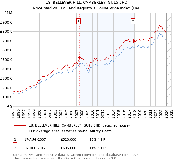 18, BELLEVER HILL, CAMBERLEY, GU15 2HD: Price paid vs HM Land Registry's House Price Index