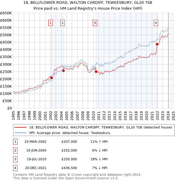 18, BELLFLOWER ROAD, WALTON CARDIFF, TEWKESBURY, GL20 7SB: Price paid vs HM Land Registry's House Price Index