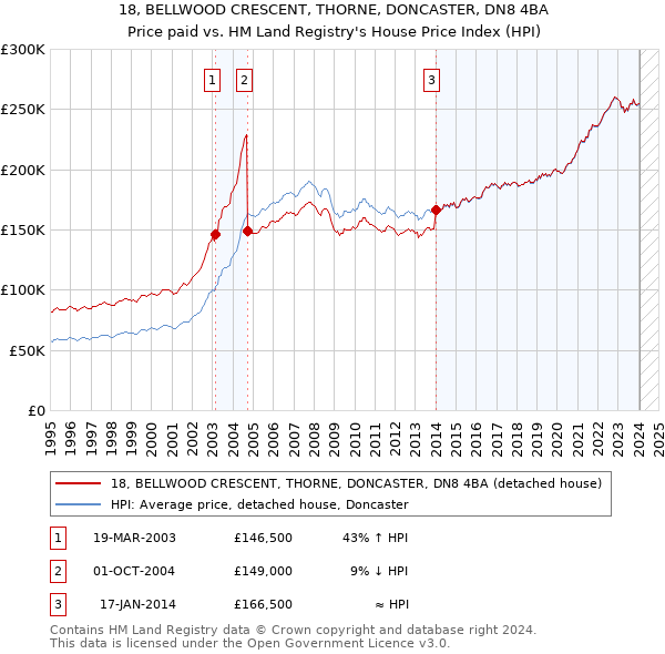 18, BELLWOOD CRESCENT, THORNE, DONCASTER, DN8 4BA: Price paid vs HM Land Registry's House Price Index