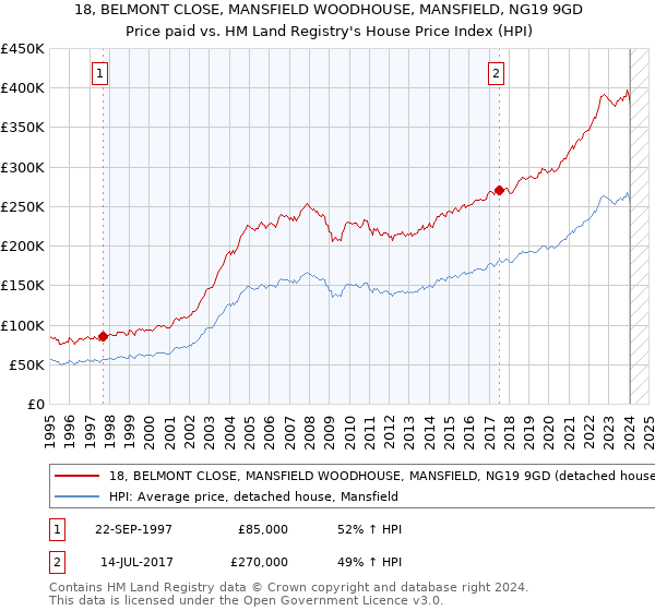 18, BELMONT CLOSE, MANSFIELD WOODHOUSE, MANSFIELD, NG19 9GD: Price paid vs HM Land Registry's House Price Index