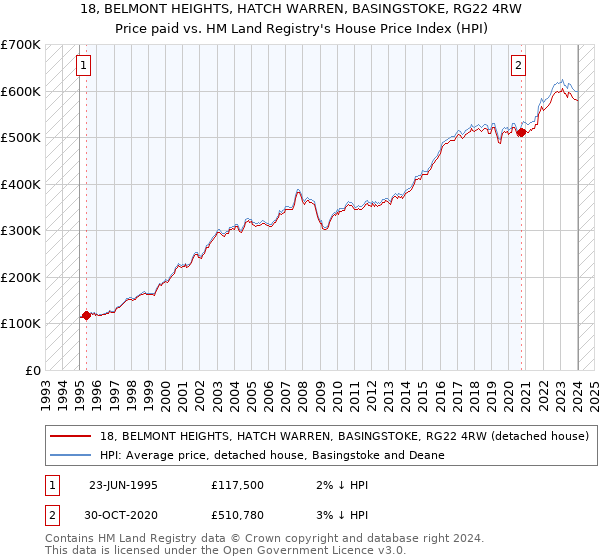 18, BELMONT HEIGHTS, HATCH WARREN, BASINGSTOKE, RG22 4RW: Price paid vs HM Land Registry's House Price Index