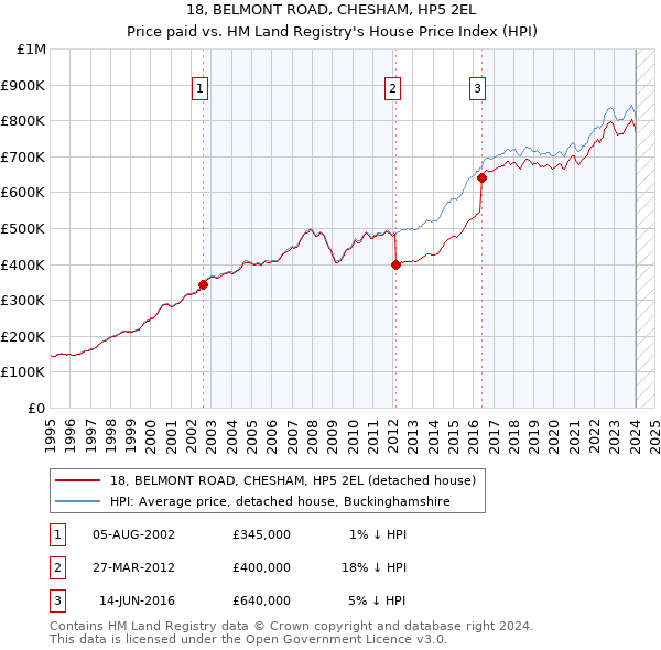 18, BELMONT ROAD, CHESHAM, HP5 2EL: Price paid vs HM Land Registry's House Price Index