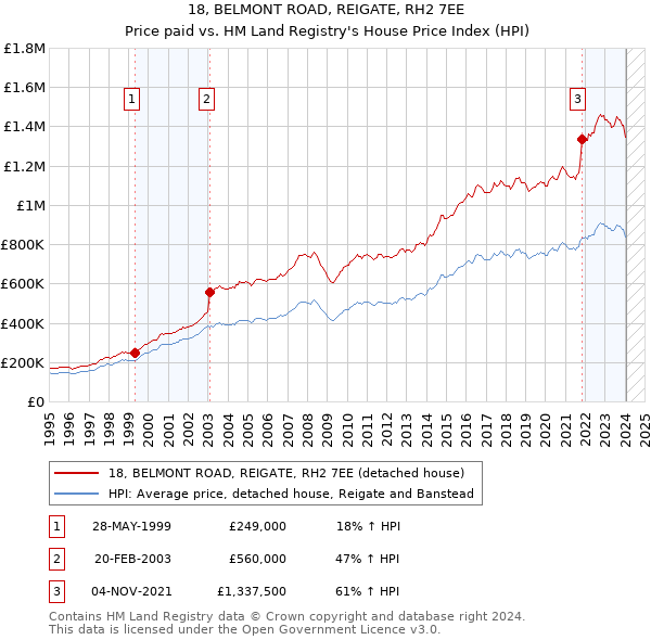 18, BELMONT ROAD, REIGATE, RH2 7EE: Price paid vs HM Land Registry's House Price Index
