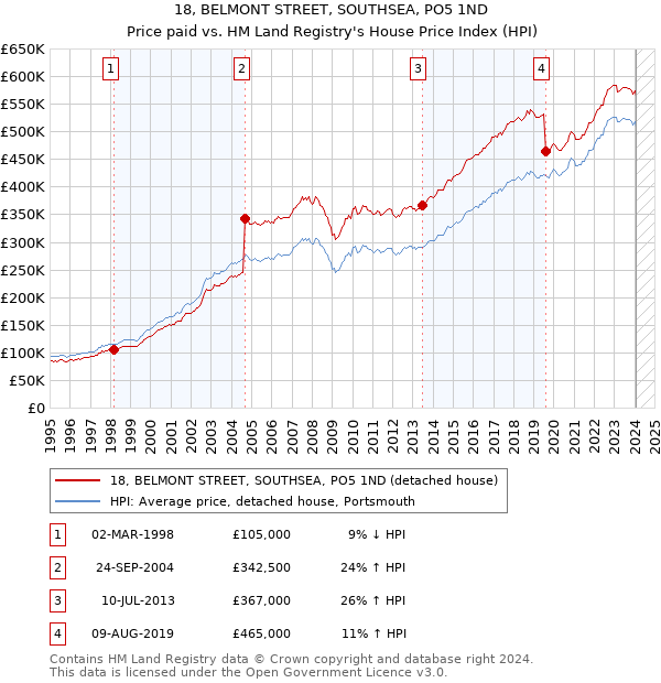 18, BELMONT STREET, SOUTHSEA, PO5 1ND: Price paid vs HM Land Registry's House Price Index