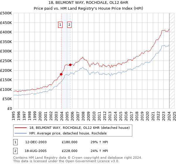 18, BELMONT WAY, ROCHDALE, OL12 6HR: Price paid vs HM Land Registry's House Price Index