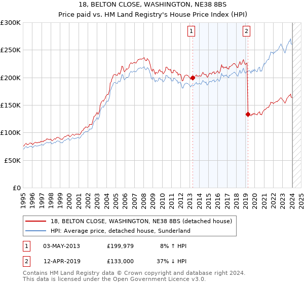 18, BELTON CLOSE, WASHINGTON, NE38 8BS: Price paid vs HM Land Registry's House Price Index