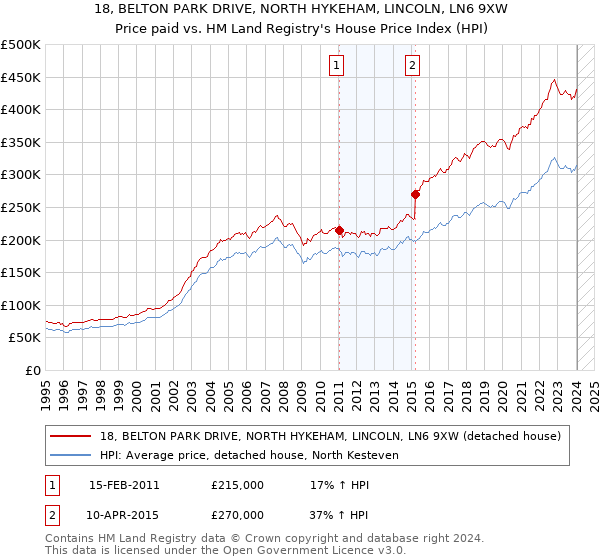 18, BELTON PARK DRIVE, NORTH HYKEHAM, LINCOLN, LN6 9XW: Price paid vs HM Land Registry's House Price Index