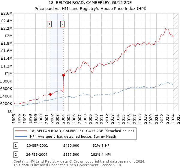 18, BELTON ROAD, CAMBERLEY, GU15 2DE: Price paid vs HM Land Registry's House Price Index