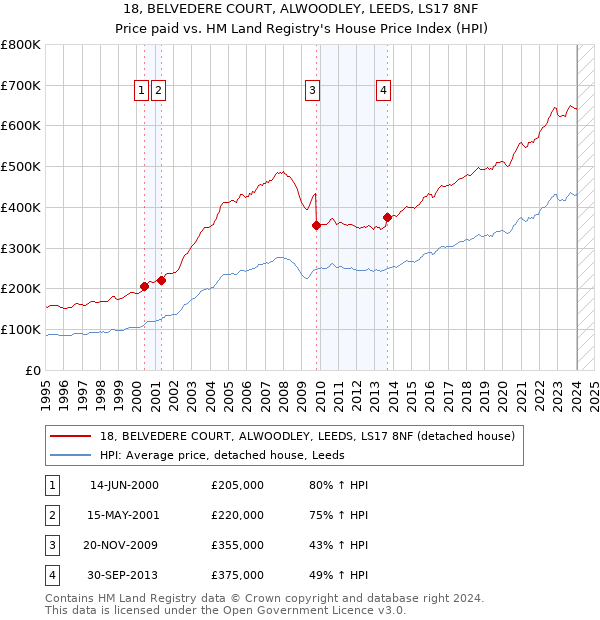 18, BELVEDERE COURT, ALWOODLEY, LEEDS, LS17 8NF: Price paid vs HM Land Registry's House Price Index