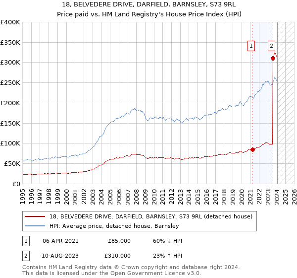 18, BELVEDERE DRIVE, DARFIELD, BARNSLEY, S73 9RL: Price paid vs HM Land Registry's House Price Index
