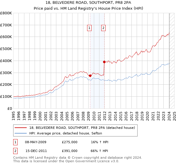 18, BELVEDERE ROAD, SOUTHPORT, PR8 2PA: Price paid vs HM Land Registry's House Price Index