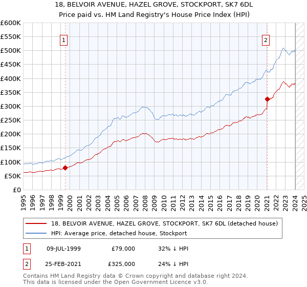 18, BELVOIR AVENUE, HAZEL GROVE, STOCKPORT, SK7 6DL: Price paid vs HM Land Registry's House Price Index