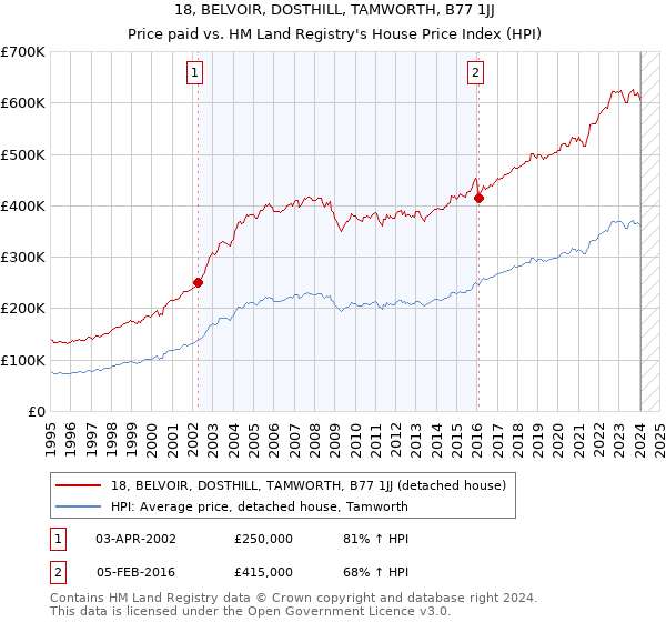 18, BELVOIR, DOSTHILL, TAMWORTH, B77 1JJ: Price paid vs HM Land Registry's House Price Index