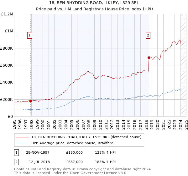 18, BEN RHYDDING ROAD, ILKLEY, LS29 8RL: Price paid vs HM Land Registry's House Price Index