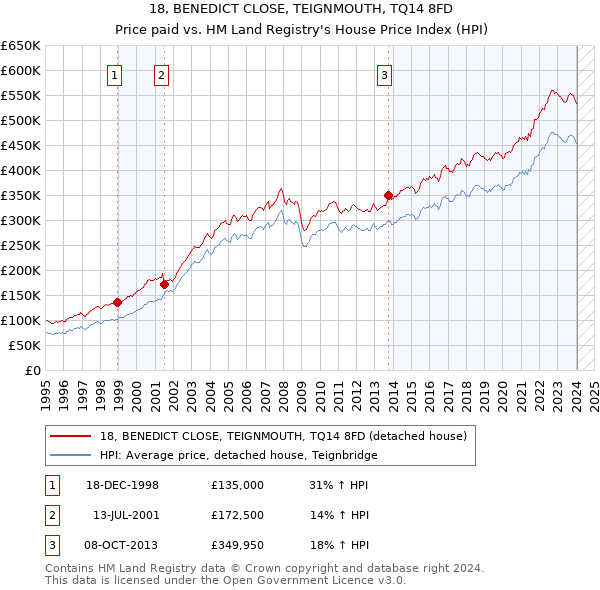 18, BENEDICT CLOSE, TEIGNMOUTH, TQ14 8FD: Price paid vs HM Land Registry's House Price Index