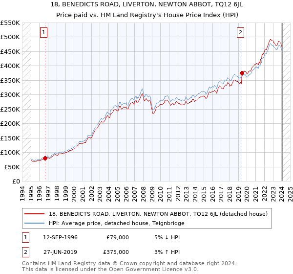 18, BENEDICTS ROAD, LIVERTON, NEWTON ABBOT, TQ12 6JL: Price paid vs HM Land Registry's House Price Index