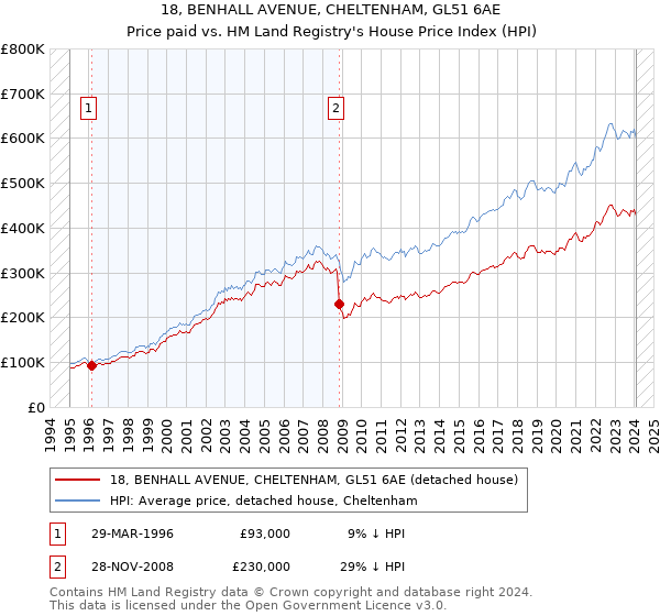 18, BENHALL AVENUE, CHELTENHAM, GL51 6AE: Price paid vs HM Land Registry's House Price Index