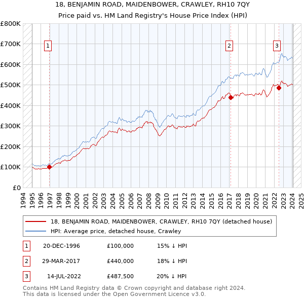 18, BENJAMIN ROAD, MAIDENBOWER, CRAWLEY, RH10 7QY: Price paid vs HM Land Registry's House Price Index