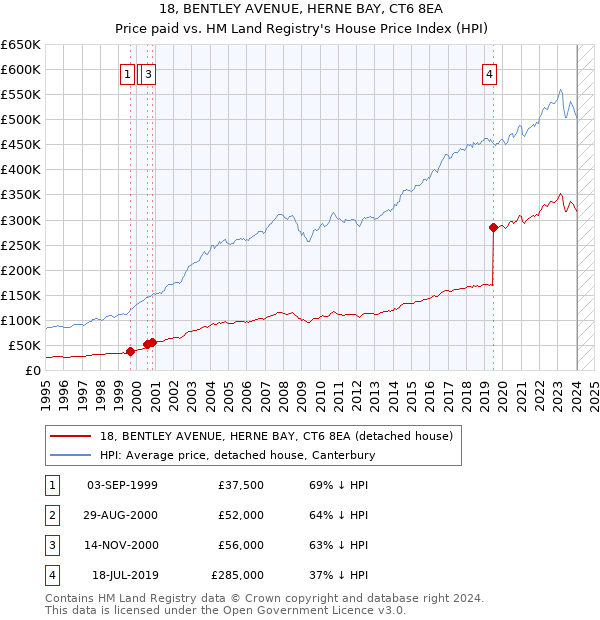 18, BENTLEY AVENUE, HERNE BAY, CT6 8EA: Price paid vs HM Land Registry's House Price Index