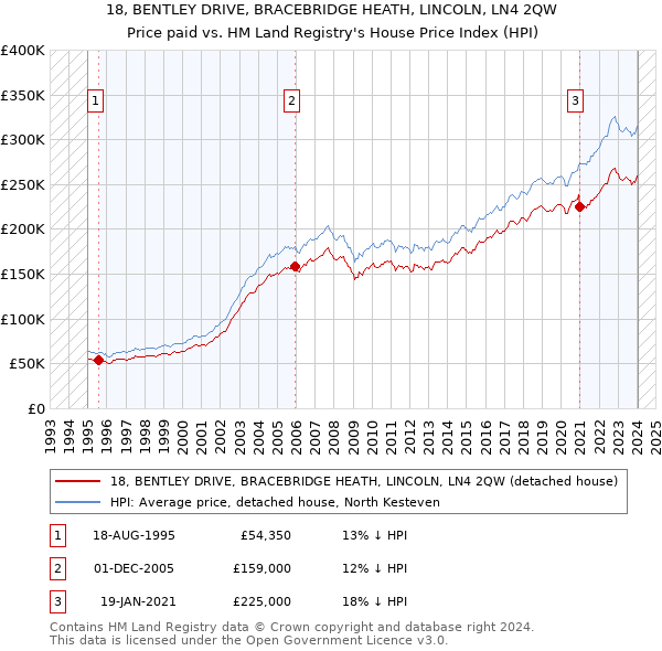 18, BENTLEY DRIVE, BRACEBRIDGE HEATH, LINCOLN, LN4 2QW: Price paid vs HM Land Registry's House Price Index