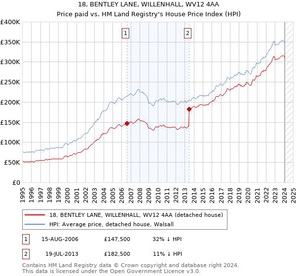 18, BENTLEY LANE, WILLENHALL, WV12 4AA: Price paid vs HM Land Registry's House Price Index