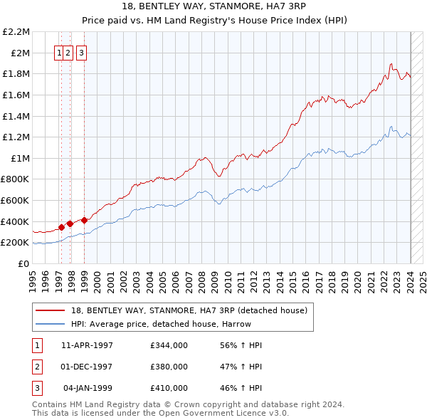 18, BENTLEY WAY, STANMORE, HA7 3RP: Price paid vs HM Land Registry's House Price Index
