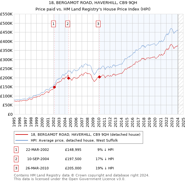 18, BERGAMOT ROAD, HAVERHILL, CB9 9QH: Price paid vs HM Land Registry's House Price Index