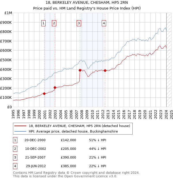 18, BERKELEY AVENUE, CHESHAM, HP5 2RN: Price paid vs HM Land Registry's House Price Index