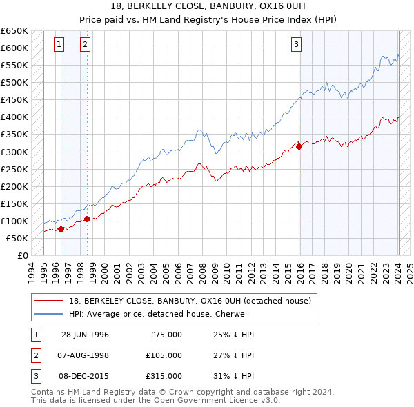 18, BERKELEY CLOSE, BANBURY, OX16 0UH: Price paid vs HM Land Registry's House Price Index