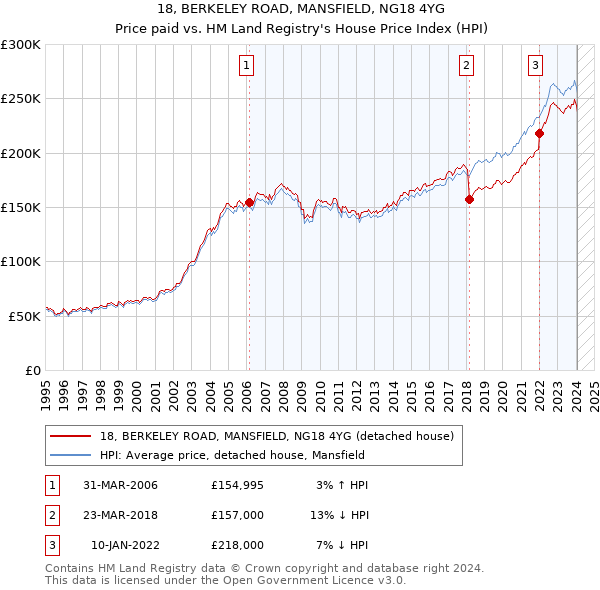 18, BERKELEY ROAD, MANSFIELD, NG18 4YG: Price paid vs HM Land Registry's House Price Index