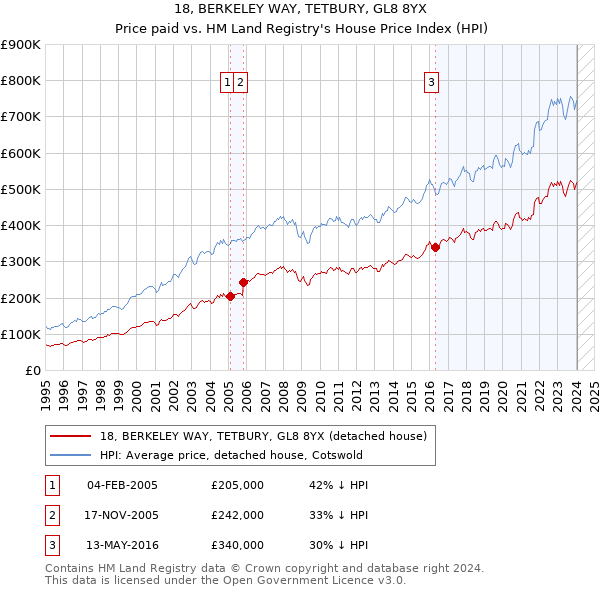 18, BERKELEY WAY, TETBURY, GL8 8YX: Price paid vs HM Land Registry's House Price Index
