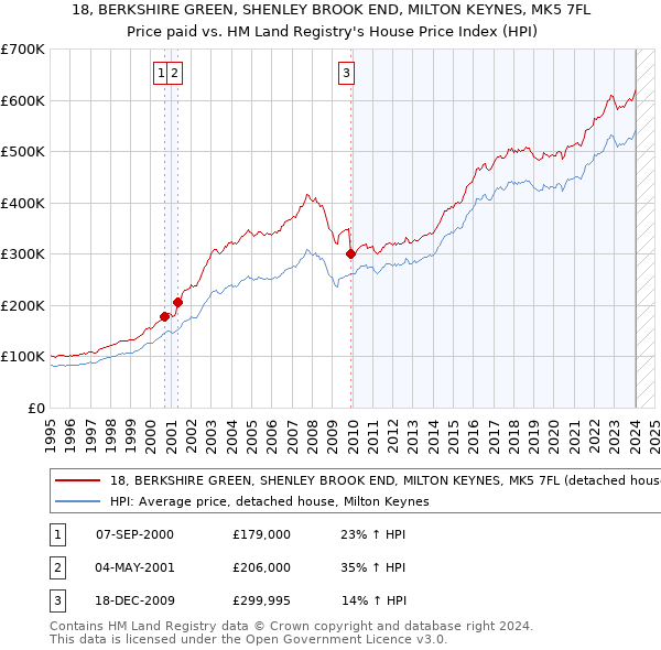 18, BERKSHIRE GREEN, SHENLEY BROOK END, MILTON KEYNES, MK5 7FL: Price paid vs HM Land Registry's House Price Index