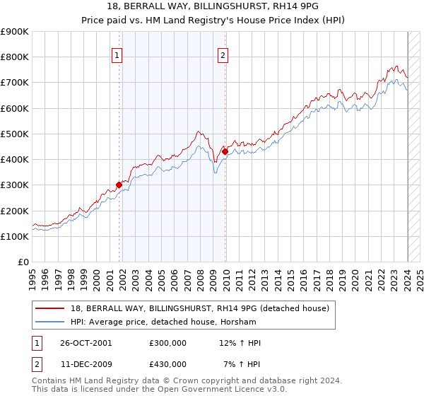 18, BERRALL WAY, BILLINGSHURST, RH14 9PG: Price paid vs HM Land Registry's House Price Index