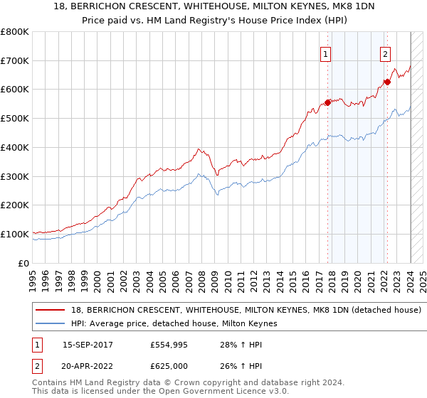 18, BERRICHON CRESCENT, WHITEHOUSE, MILTON KEYNES, MK8 1DN: Price paid vs HM Land Registry's House Price Index