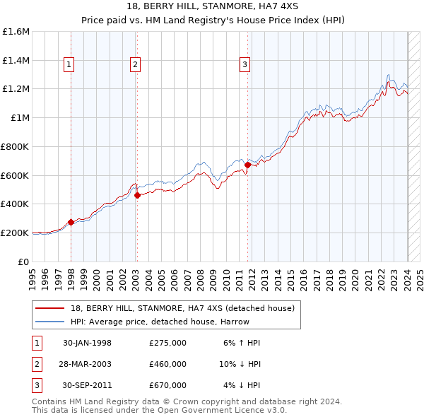 18, BERRY HILL, STANMORE, HA7 4XS: Price paid vs HM Land Registry's House Price Index