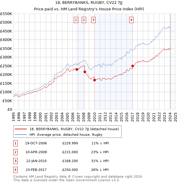 18, BERRYBANKS, RUGBY, CV22 7JJ: Price paid vs HM Land Registry's House Price Index