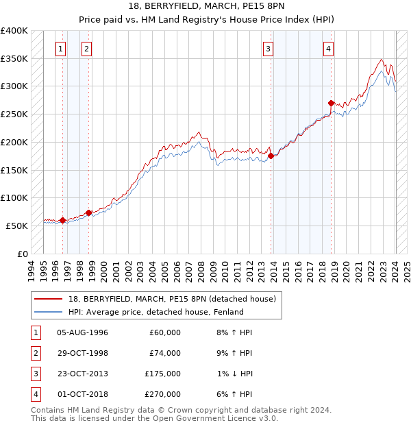 18, BERRYFIELD, MARCH, PE15 8PN: Price paid vs HM Land Registry's House Price Index