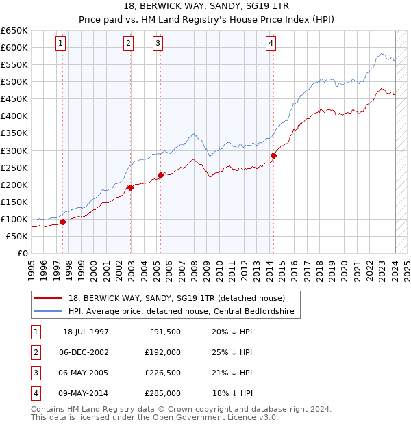 18, BERWICK WAY, SANDY, SG19 1TR: Price paid vs HM Land Registry's House Price Index